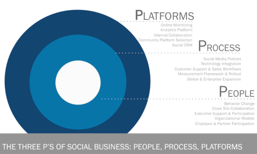 platforms-process-and-people-Social-Business-David-Armano